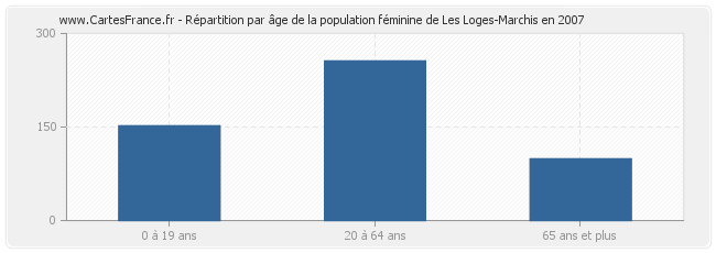 Répartition par âge de la population féminine de Les Loges-Marchis en 2007